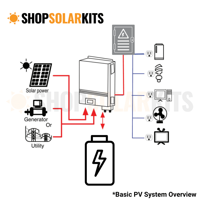 Complete Off-Grid Solar Kit - 2,400W 120V/24VDC [2.56-5.12kWh Battery Bank]  + 4 x 200W Solar Panels | Off-Grid, Mobile, Backup [RPK-PLUS]